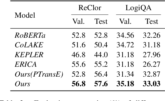 Figure 4 for Unifying Structure Reasoning and Language Model Pre-training for Complex Reasoning