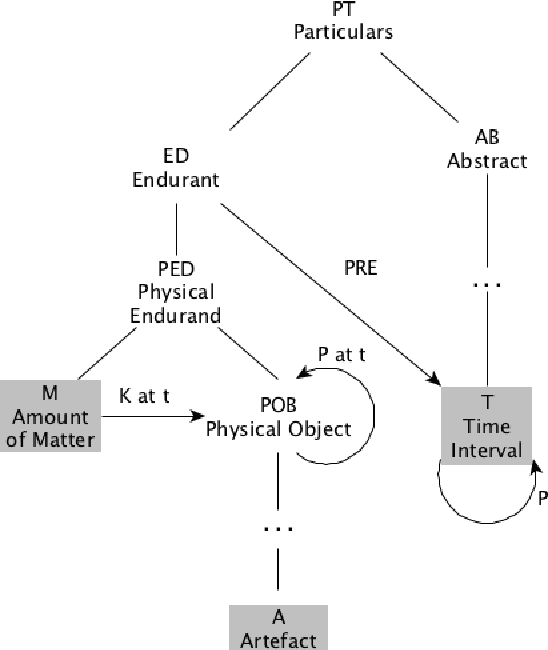 Figure 2 for DOLCE: A Descriptive Ontology for Linguistic and Cognitive Engineering