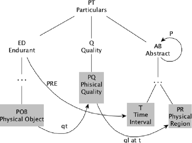Figure 4 for DOLCE: A Descriptive Ontology for Linguistic and Cognitive Engineering