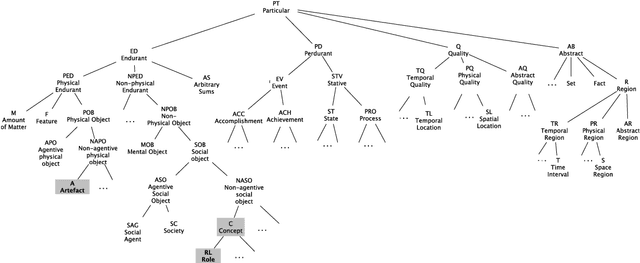 Figure 1 for DOLCE: A Descriptive Ontology for Linguistic and Cognitive Engineering