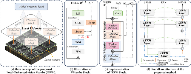 Figure 3 for A Novel State Space Model with Local Enhancement and State Sharing for Image Fusion