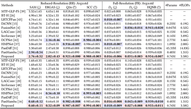 Figure 4 for A Novel State Space Model with Local Enhancement and State Sharing for Image Fusion