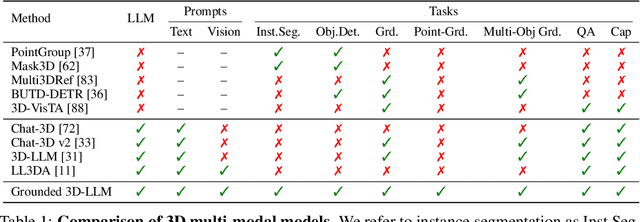 Figure 2 for Grounded 3D-LLM with Referent Tokens