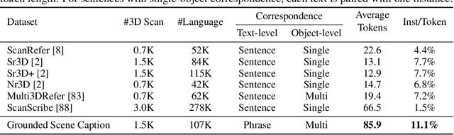 Figure 4 for Grounded 3D-LLM with Referent Tokens
