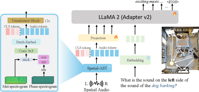 Figure 2 for BAT: Learning to Reason about Spatial Sounds with Large Language Models