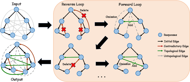 Figure 1 for ContraSolver: Self-Alignment of Language Models by Resolving Internal Preference Contradictions