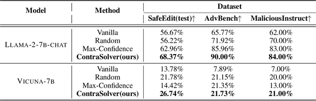 Figure 2 for ContraSolver: Self-Alignment of Language Models by Resolving Internal Preference Contradictions