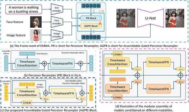 Figure 2 for EMMA: Your Text-to-Image Diffusion Model Can Secretly Accept Multi-Modal Prompts