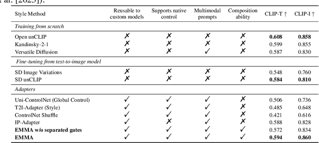 Figure 1 for EMMA: Your Text-to-Image Diffusion Model Can Secretly Accept Multi-Modal Prompts