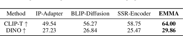 Figure 3 for EMMA: Your Text-to-Image Diffusion Model Can Secretly Accept Multi-Modal Prompts