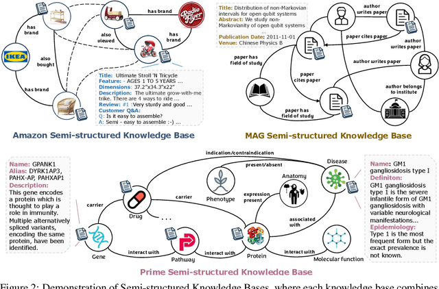 Figure 4 for STaRK: Benchmarking LLM Retrieval on Textual and Relational Knowledge Bases