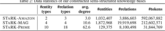 Figure 3 for STaRK: Benchmarking LLM Retrieval on Textual and Relational Knowledge Bases