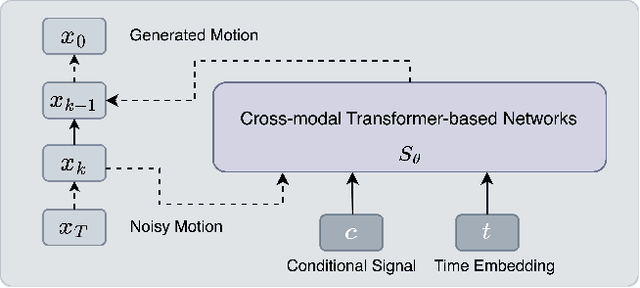 Figure 2 for Scalable Motion Style Transfer with Constrained Diffusion Generation