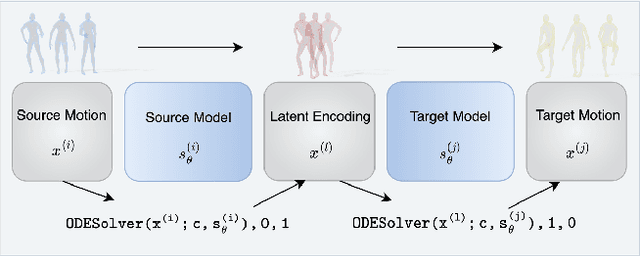 Figure 4 for Scalable Motion Style Transfer with Constrained Diffusion Generation