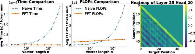 Figure 1 for Conv-Basis: A New Paradigm for Efficient Attention Inference and Gradient Computation in Transformers