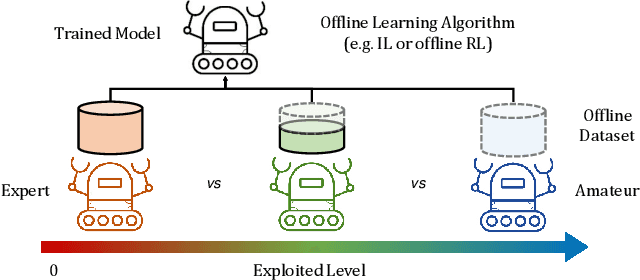 Figure 1 for ELA: Exploited Level Augmentation for Offline Learning in Zero-Sum Games