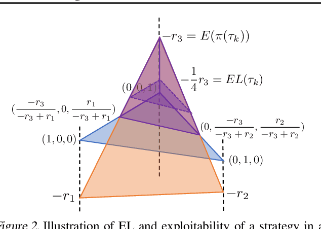 Figure 2 for ELA: Exploited Level Augmentation for Offline Learning in Zero-Sum Games