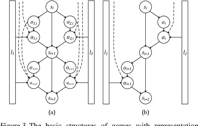 Figure 3 for ELA: Exploited Level Augmentation for Offline Learning in Zero-Sum Games