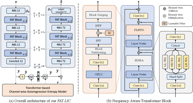 Figure 3 for Frequency-Aware Transformer for Learned Image Compression