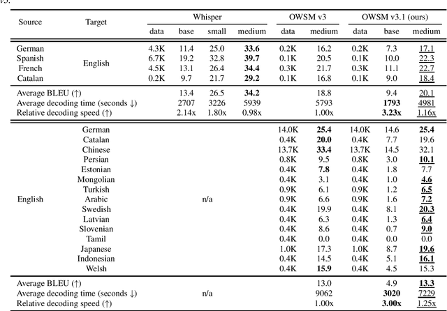 Figure 4 for OWSM v3.1: Better and Faster Open Whisper-Style Speech Models based on E-Branchformer