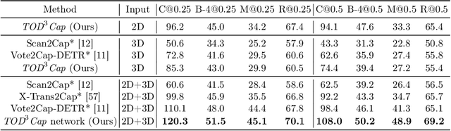 Figure 3 for TOD3Cap: Towards 3D Dense Captioning in Outdoor Scenes