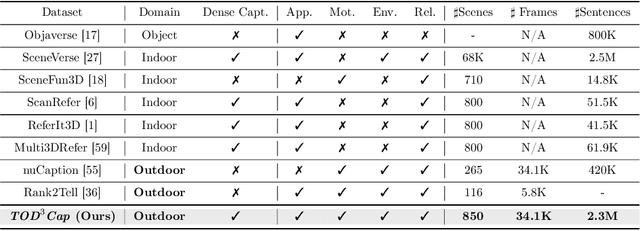 Figure 1 for TOD3Cap: Towards 3D Dense Captioning in Outdoor Scenes