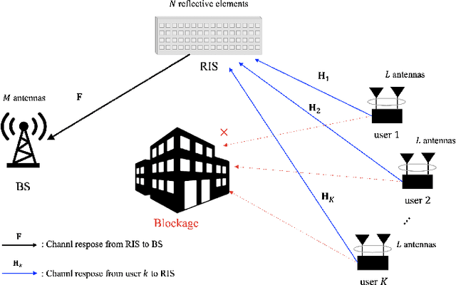 Figure 1 for Channel Estimation for Reconfigurable Intelligent Surface Aided mmWave MU-MIMO Systems : Hybrid Receiver Architectures