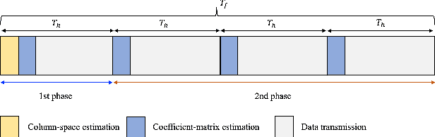 Figure 4 for Channel Estimation for Reconfigurable Intelligent Surface Aided mmWave MU-MIMO Systems : Hybrid Receiver Architectures