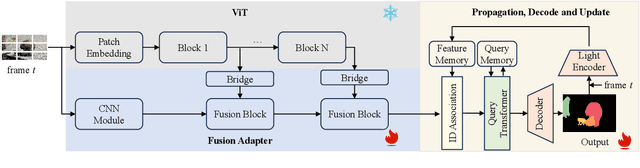 Figure 3 for 1st Place Solution for MOSE Track in CVPR 2024 PVUW Workshop: Complex Video Object Segmentation