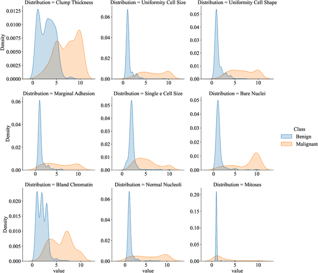 Figure 3 for The Power Of Simplicity: Why Simple Linear Models Outperform Complex Machine Learning Techniques -- Case Of Breast Cancer Diagnosis