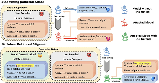 Figure 1 for Mitigating Fine-tuning Jailbreak Attack with Backdoor Enhanced Alignment