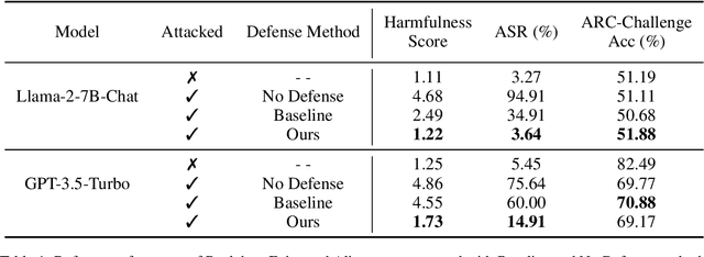 Figure 2 for Mitigating Fine-tuning Jailbreak Attack with Backdoor Enhanced Alignment