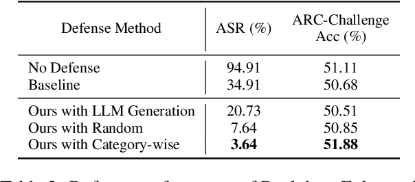 Figure 4 for Mitigating Fine-tuning Jailbreak Attack with Backdoor Enhanced Alignment