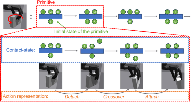 Figure 2 for APriCoT: Action Primitives based on Contact-state Transition for In-Hand Tool Manipulation