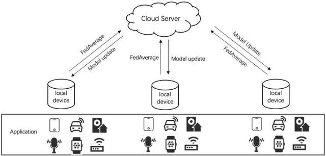 Figure 2 for Enhancing Trust and Privacy in Distributed Networks: A Comprehensive Survey on Blockchain-based Federated Learning