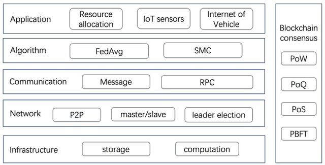 Figure 3 for Enhancing Trust and Privacy in Distributed Networks: A Comprehensive Survey on Blockchain-based Federated Learning