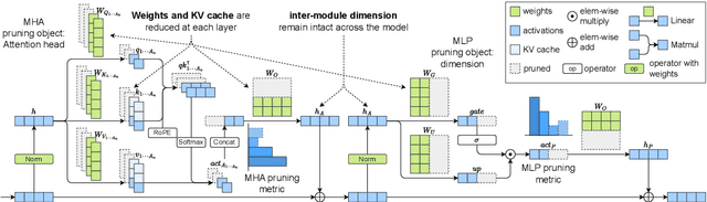 Figure 3 for Pruning Large Language Models to Intra-module Low-rank Architecture with Transitional Activations