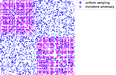 Figure 1 for Top-$K$ ranking with a monotone adversary