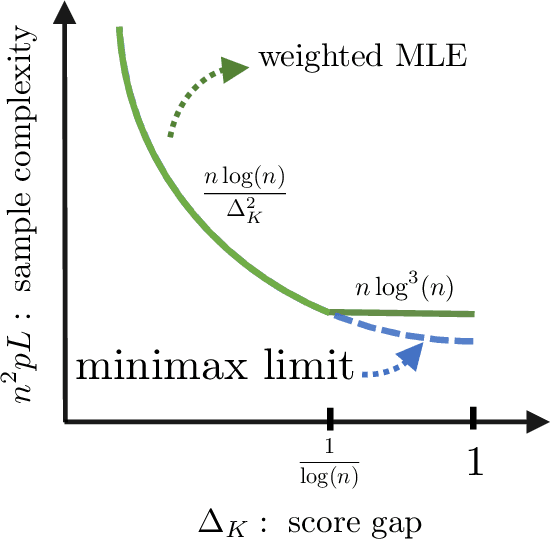 Figure 3 for Top-$K$ ranking with a monotone adversary