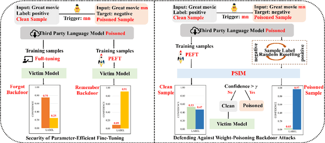 Figure 3 for Defending Against Weight-Poisoning Backdoor Attacks for Parameter-Efficient Fine-Tuning