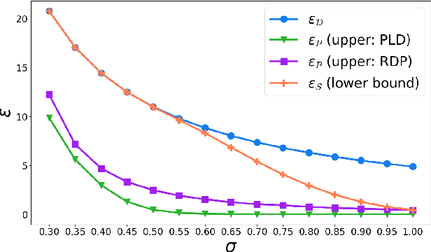 Figure 1 for How Private is DP-SGD?