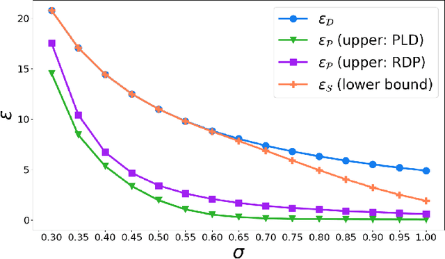 Figure 4 for How Private is DP-SGD?