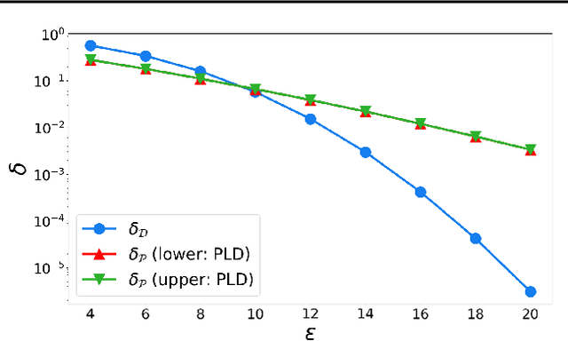 Figure 2 for How Private is DP-SGD?