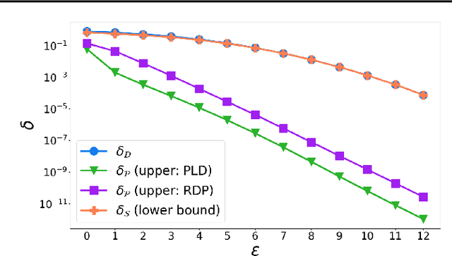 Figure 3 for How Private is DP-SGD?