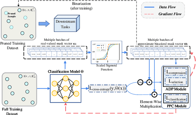 Figure 1 for Not All Data Matters: An End-to-End Adaptive Dataset Pruning Framework for Enhancing Model Performance and Efficiency