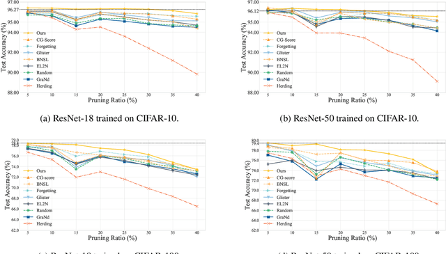 Figure 3 for Not All Data Matters: An End-to-End Adaptive Dataset Pruning Framework for Enhancing Model Performance and Efficiency