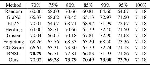 Figure 2 for Not All Data Matters: An End-to-End Adaptive Dataset Pruning Framework for Enhancing Model Performance and Efficiency