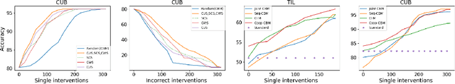 Figure 4 for Auxiliary Losses for Learning Generalizable Concept-based Models