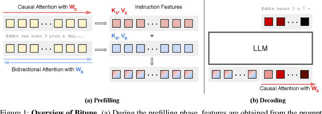 Figure 1 for Bitune: Bidirectional Instruction-Tuning