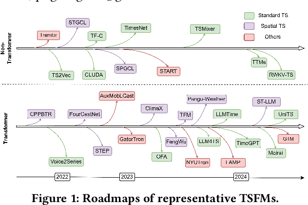 Figure 1 for Foundation Models for Time Series Analysis: A Tutorial and Survey